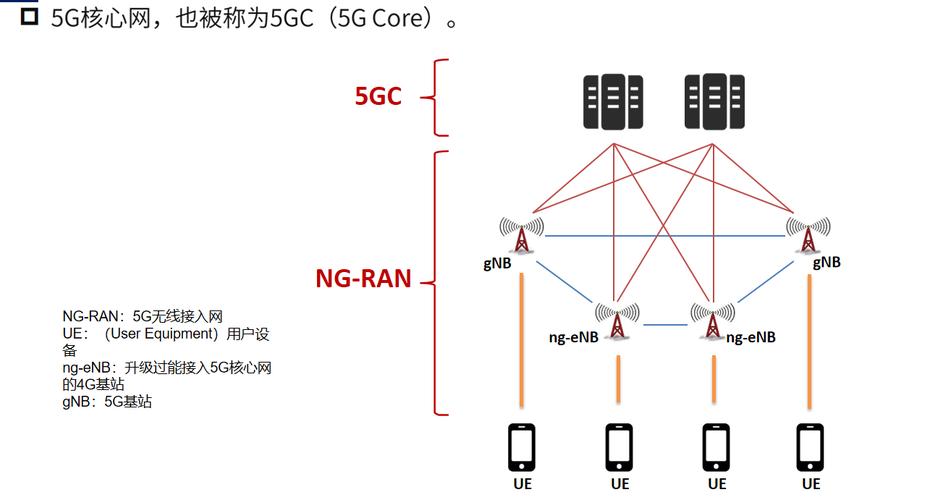 掌握未來通信技術(shù) 5G核心網(wǎng)基礎(chǔ)入門