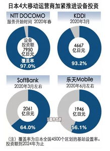 日本5G時代啟航 2020年春季5G通信服務(wù)正式啟動